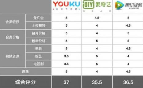 爱奇艺优酷腾讯视频哪个最好,爱奇艺优酷腾讯视频这三个哪个好