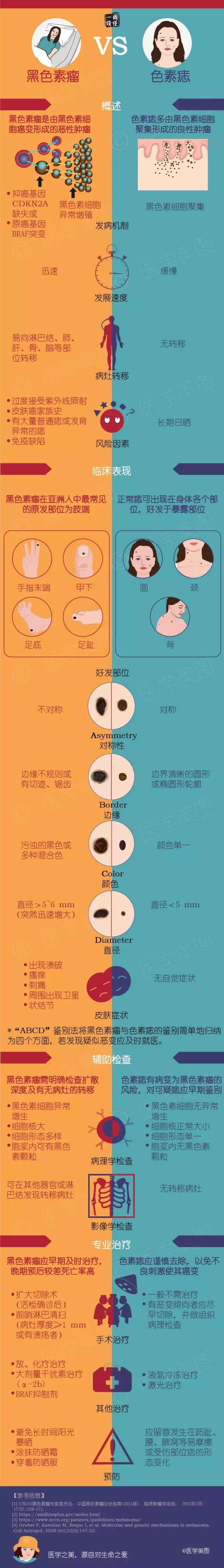 这5种痣是癌的征兆,出现这10个症状要小心可能有肿瘤