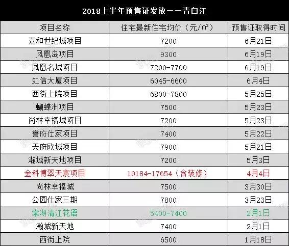 成都三圈层房价预测,成都各板块房价