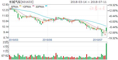 上半年我国汽车产销量保持稳定增长六股飞