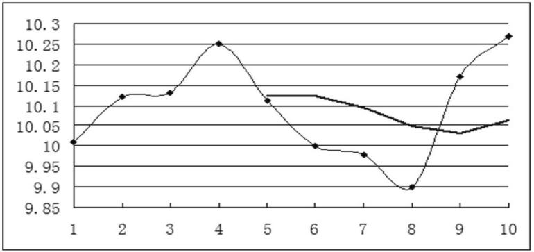 移动平均线的基础知识,移动平均线及其运用