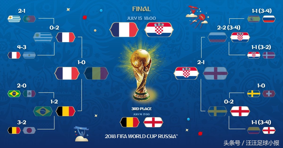 2018年世界杯冠军半决赛,2018世界杯冠军决赛比分