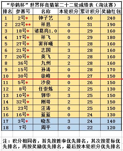华鹤杯”周易竞猜第22轮结果：法国险胜闯决赛，晓东周平憾出局