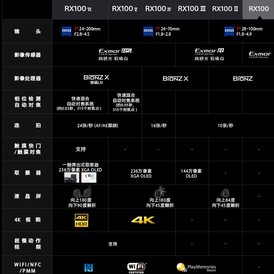 索尼rx100m7相片传输,索尼rx100m5和6详细评测