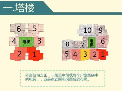 买房买几层好揭秘1到33层优缺点,33层楼间距80米买几层以上采光好