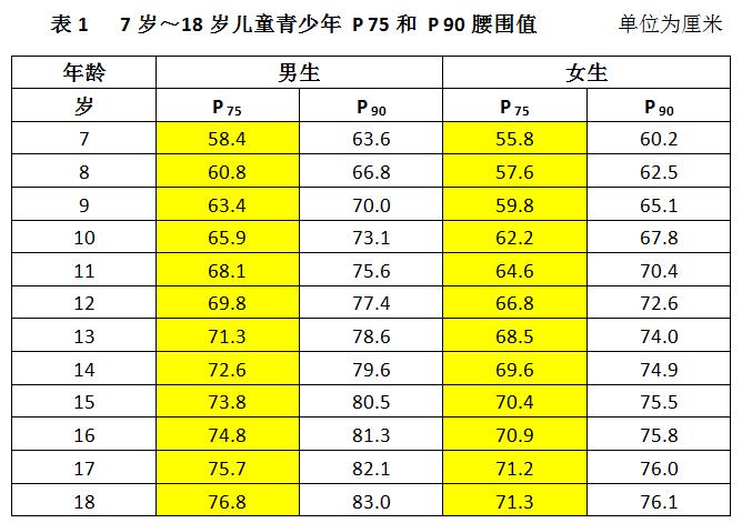 儿童腰围正常值对照表,7岁儿童腰围标准为多少