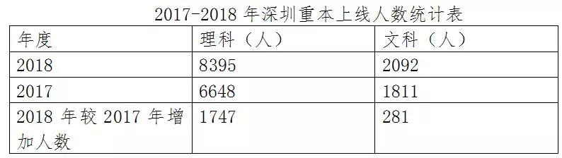 2022深圳高考成绩全部排名榜,2018深圳高考成绩排名