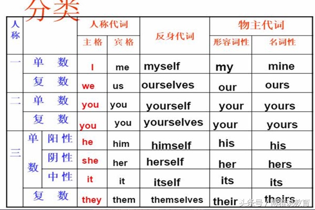 初中代词知识点的归纳总结,小学英语代词知识点的归纳总结