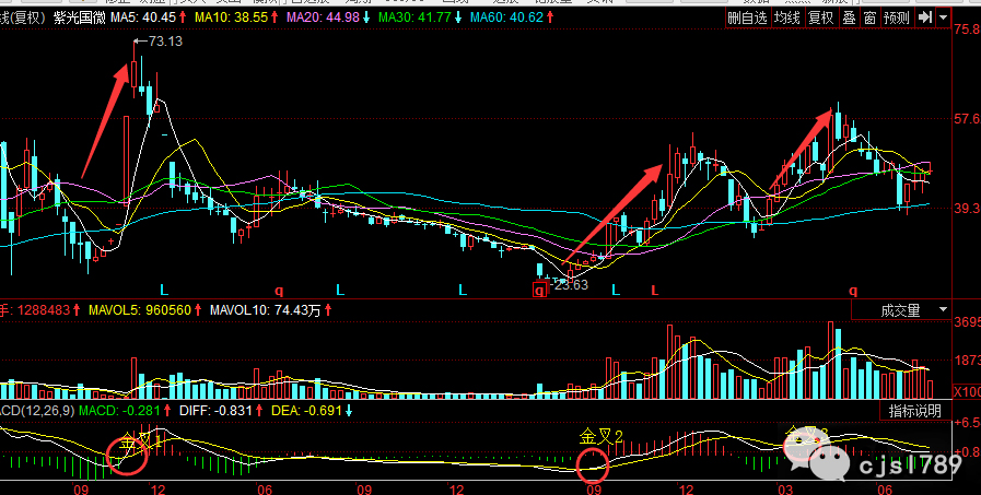 短线之王KDJ、MACD，把握以下几点，让你少走弯路