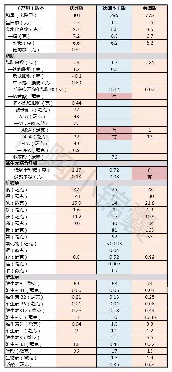 有何不同？德国爱他美、澳洲爱他美、英国爱他美婴幼儿配方奶粉