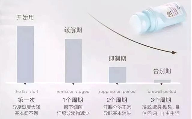 以色列殿堂级祛味除汗神器，告别体臭汗臭尴尬，一次持续72小时！