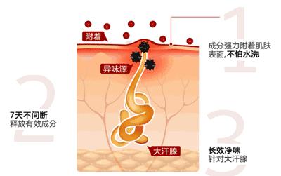 以色列狐臭药,以色列祛除狐臭产品