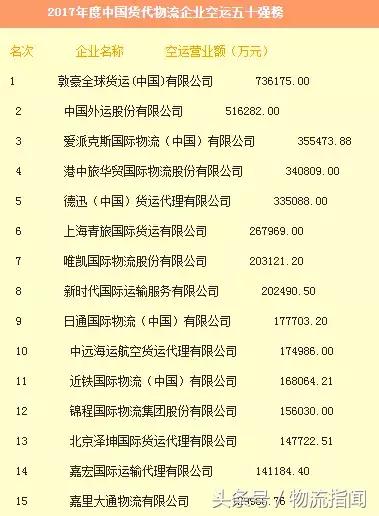 物流货代行业企业排名,2020中国排名前十的货代公司