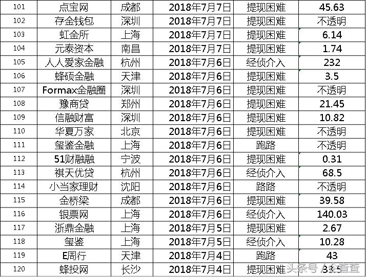 最近一年爆雷的p2p,目前又有哪些p2p平台爆雷