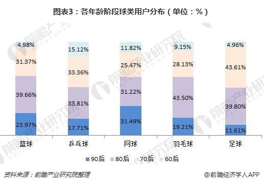 中国羽毛球的消费现状和发展趋势,球类体育用品消费行业前景