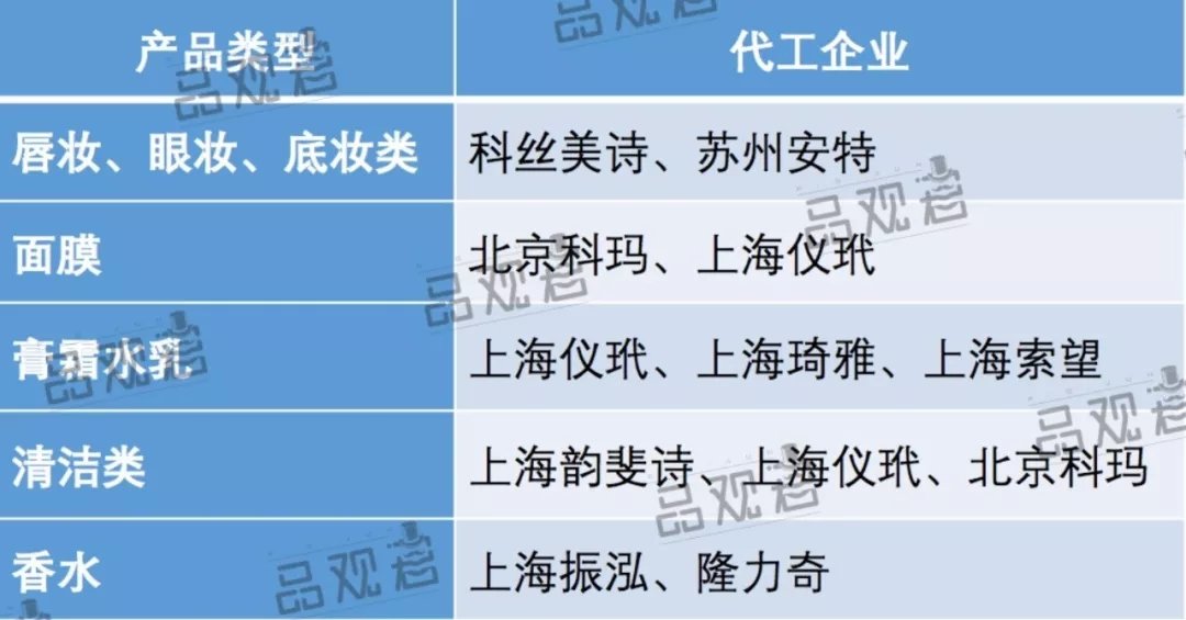 范冰冰等明星的自有化妆品牌出自广州/上海哪些代工厂？