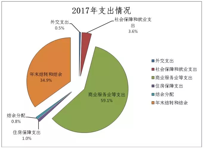 文化部一年费用,国家财政收入2018图片