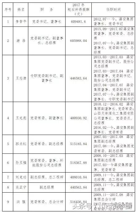 山西国企负责人薪酬规定,山西重点省属国企主要领导