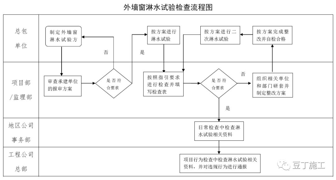 建筑外窗淋水试验,建筑外墙门窗淋水试验怎么做