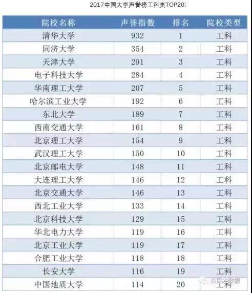 中国大学声誉榜政法类:西法大位列全国第三,表现出色