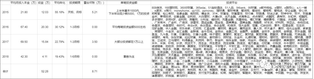 投资4年P2P，5万本金收益40万