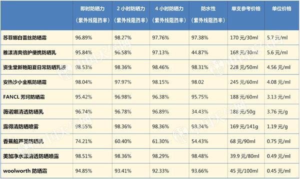 几百的防晒,几百块钱的防晒霜