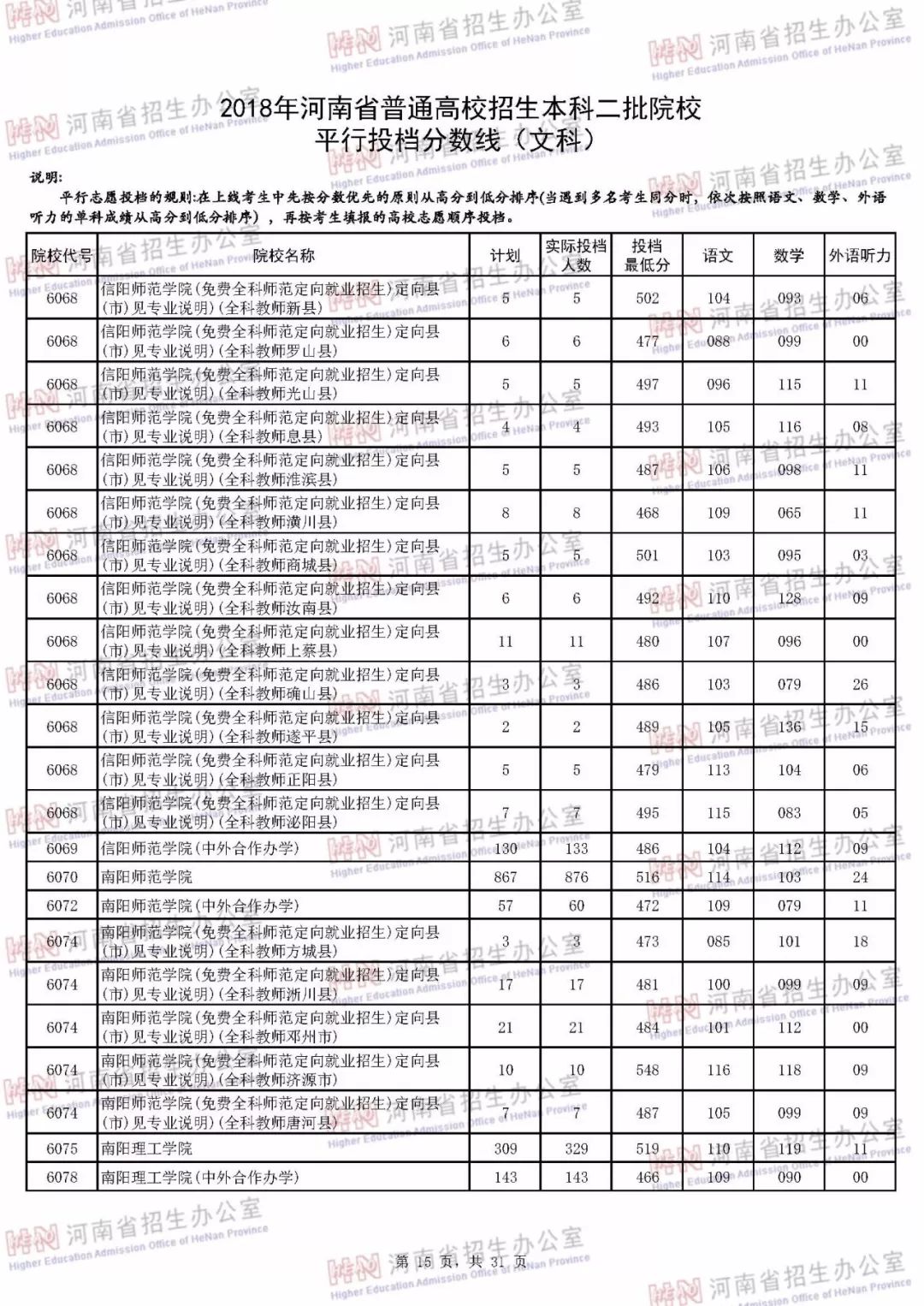 河南本科二批各个学校投档线,河南本科二批学校最低投档线