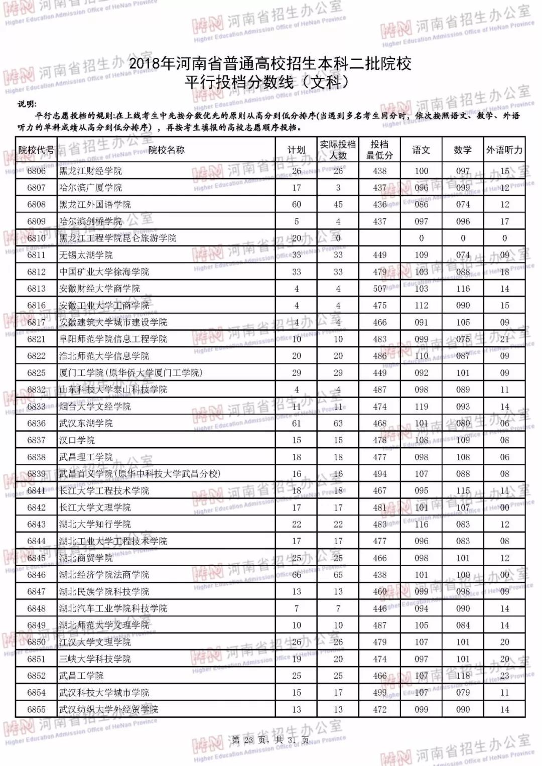 河南本科二批各个学校投档线,河南本科二批学校最低投档线