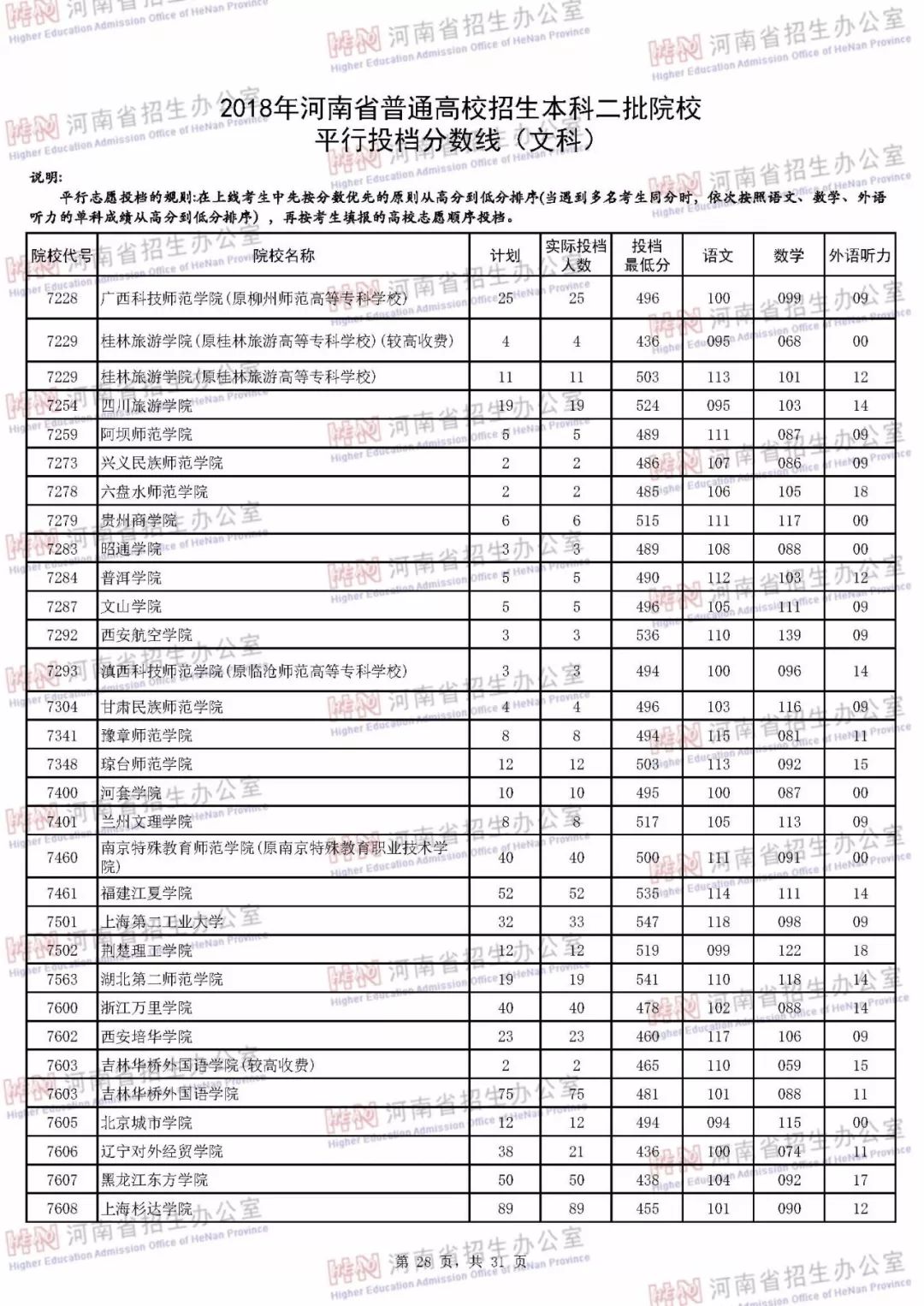 河南本科二批各个学校投档线,河南本科二批学校最低投档线