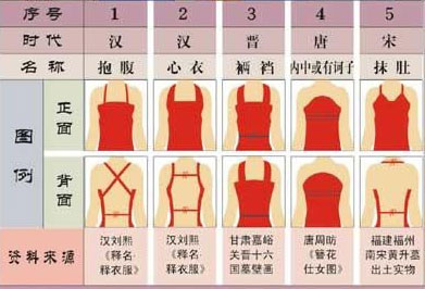 唐朝宋朝内衣,古代女子的内衣经历了怎样的演变