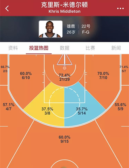 克里斯米德尔顿,雄鹿克里斯米德尔顿