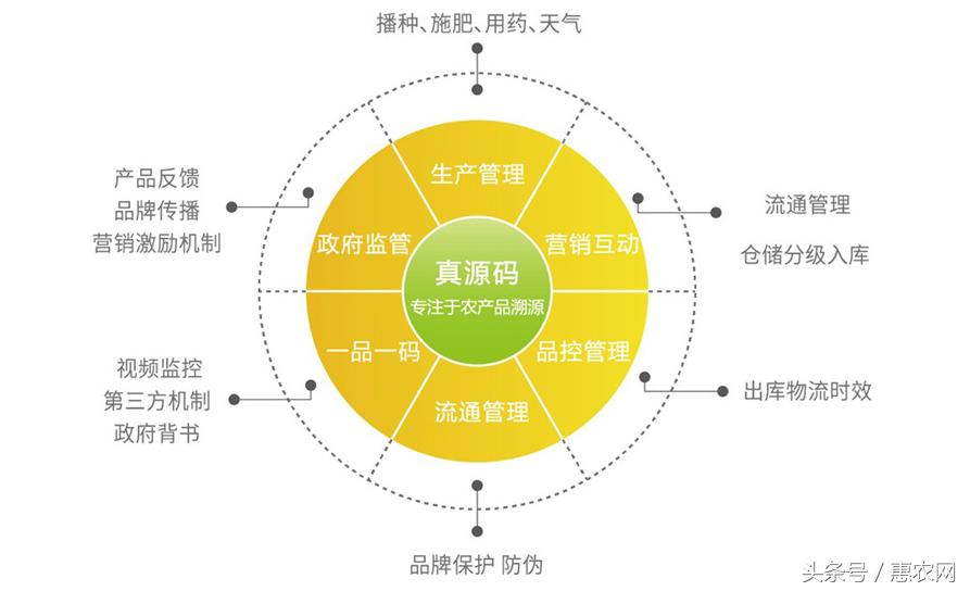 农业互联网的六种模式,农业互联网的十大模式