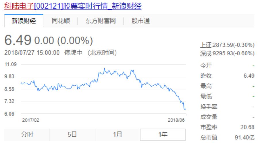 科陆电子老板面临平仓哄小散进场,现价6.49却要14.96以下回购