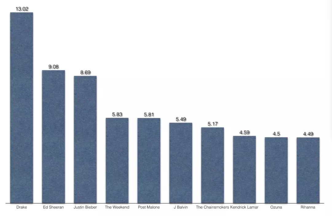 drake一年挣多少钱,drake怎么发家的