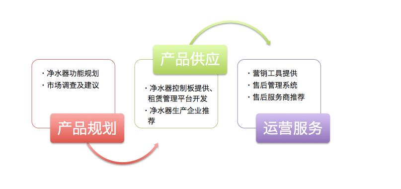 净水器租赁如何破局,净水器租赁弊端
