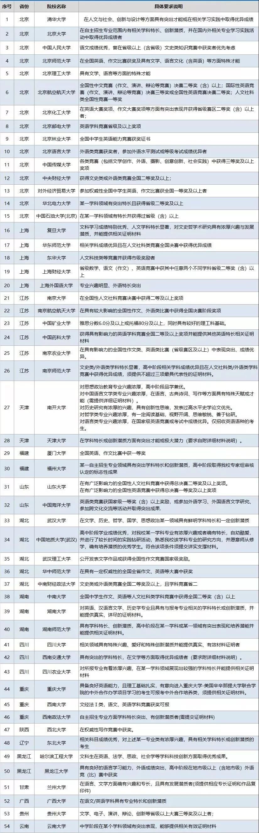 自主招生及高考指南,高中生都要看自主招生最全攻略