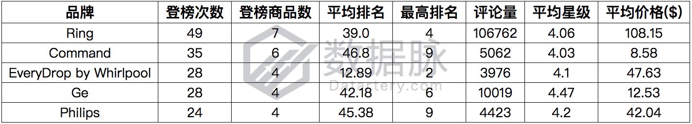 万用表一周五度刷榜,家居MoversShakers榜单上演绝地求生!
