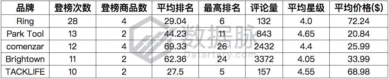 万用表一周五度刷榜,家居MoversShakers榜单上演绝地求生!
