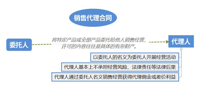 加盟合同与特许经营,加盟代理是否属于特许经营