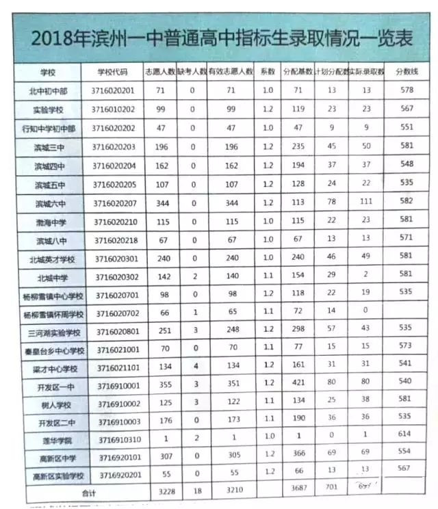 滨州开发区一中和国昌实验学校,滨州市实验学校和滨城区实验学校