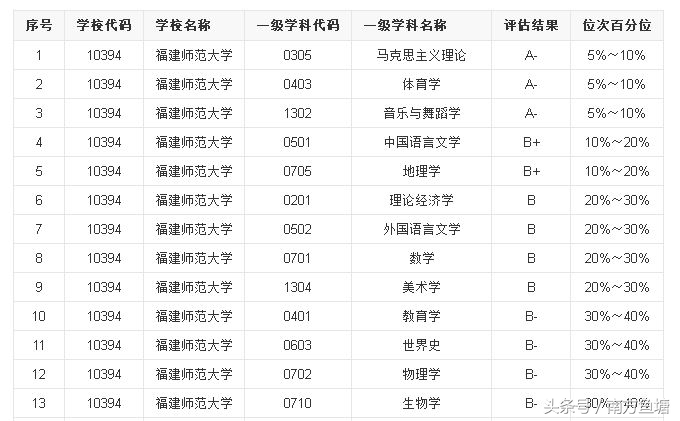 师范类大学全国排名前十，它是前十里唯一没有入选双一流的大学