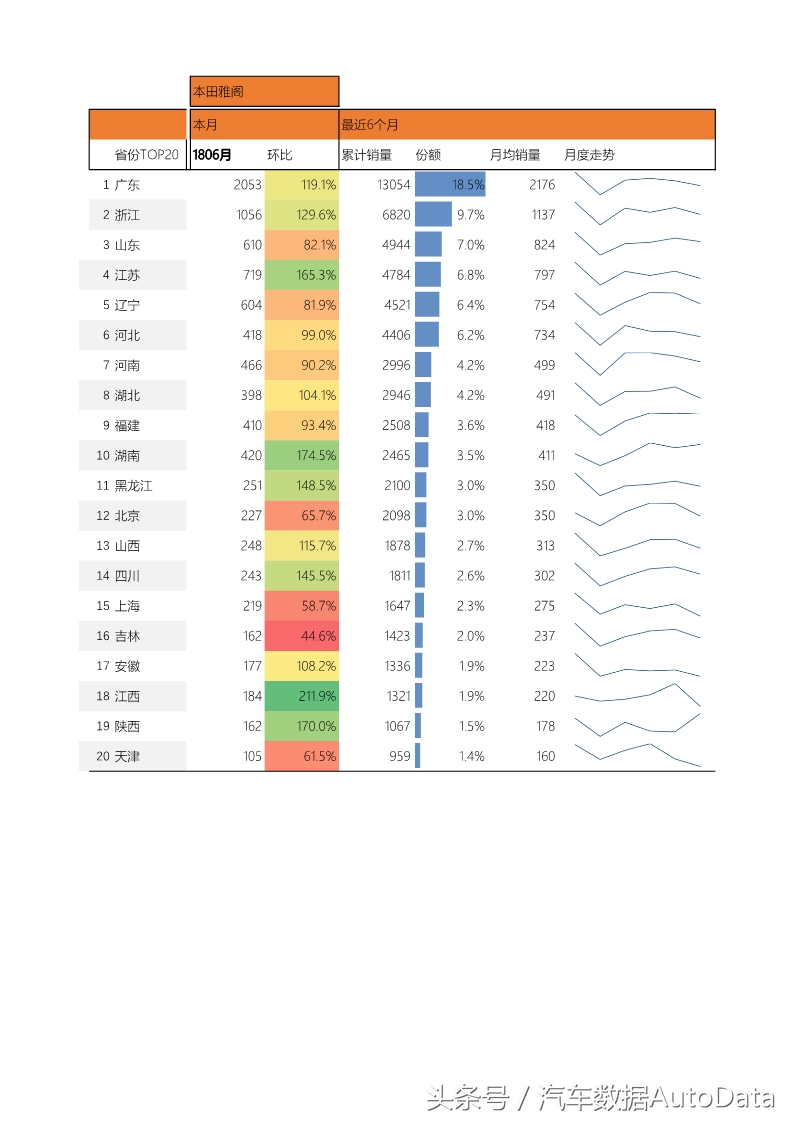 本田雅阁在哪些地区优惠大,雅阁3月份销量