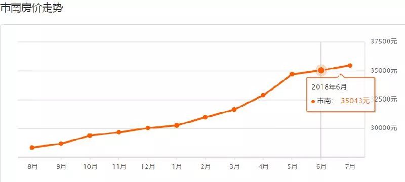 青岛房价走势图表2000-2020年,最新青岛各区市6月房价表出炉