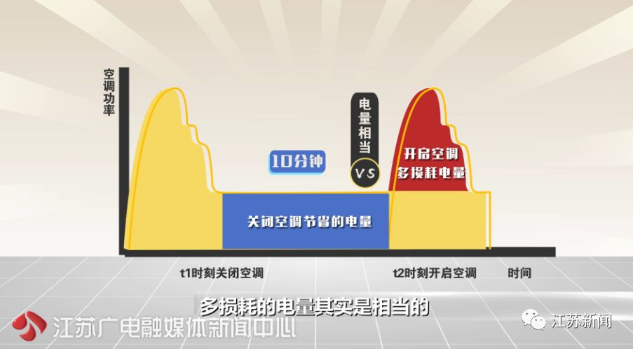 特斯拉modely夏天空调怎么用省电,格力空调睡眠模式1234选哪个省电
