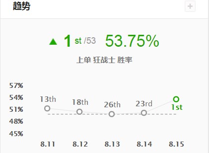 奥拉夫国服第一韩服第一,lol奥拉夫新版本