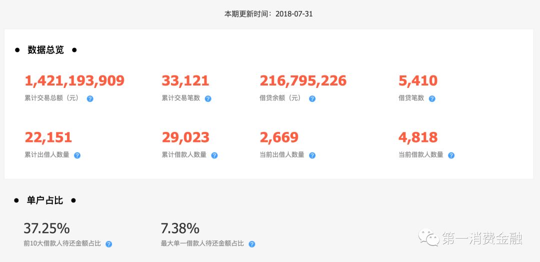 这家公司*款贷**给你谈恋爱,有3.1亿注册用户,拟参股消费金融公司