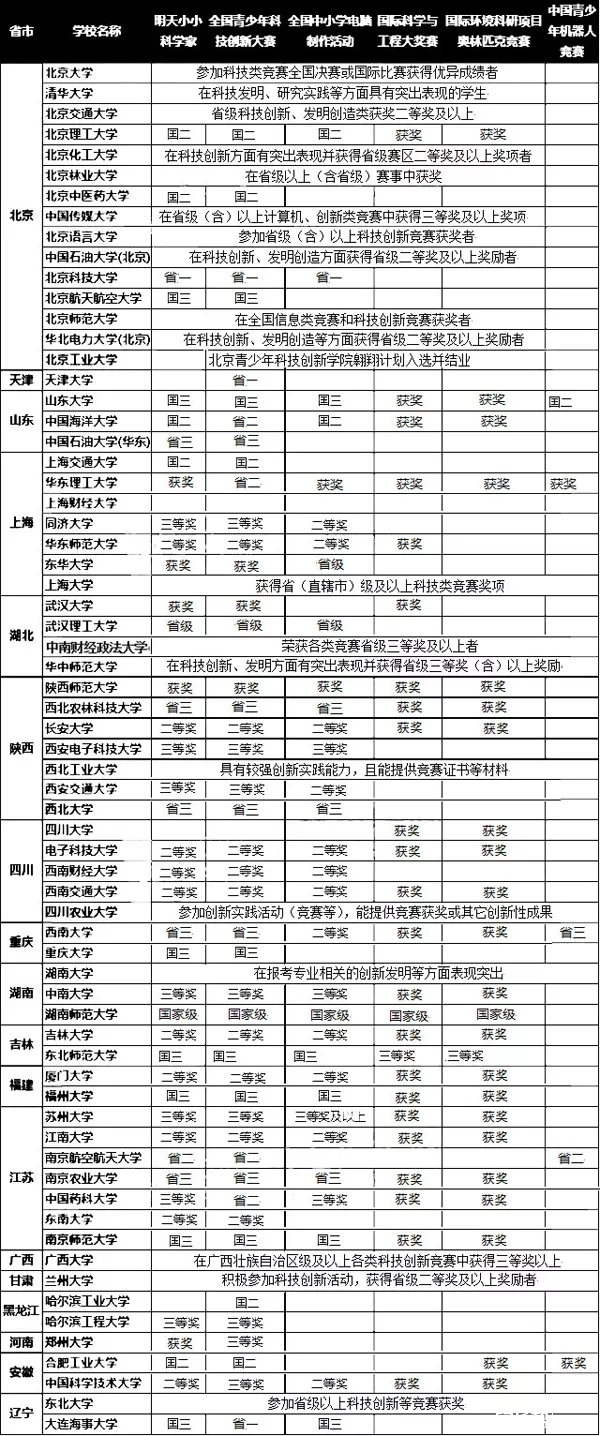 安徽省自主招生报名详细流程,深职自主招生报名流程