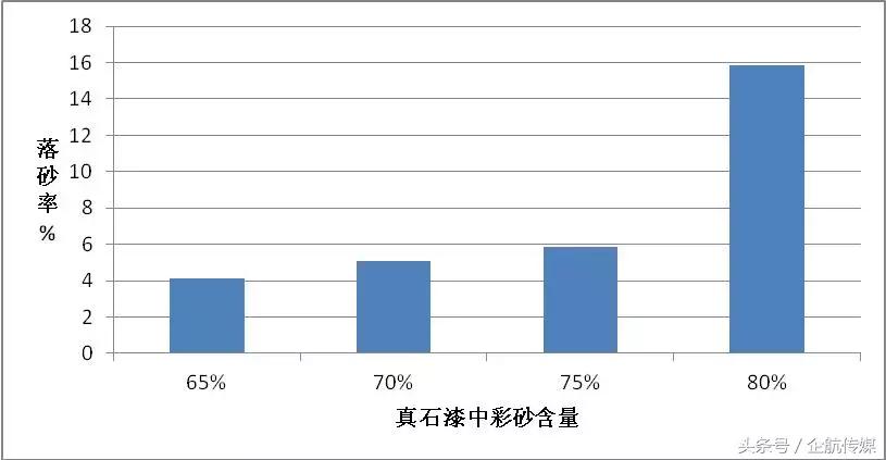 真石漆施工落砂的解决方案,如何防止外墙真石漆落砂