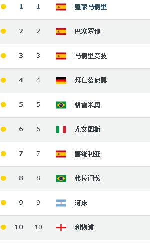 俱乐部最新排名恒大,俱乐部排名曼城第一