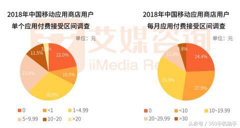 游戏CP新财路360手机助手上线付费*载下**业务